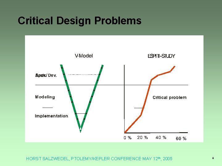 Critical Design Problems HORST SALZWEDEL, PTOLEMY/KEPLER CONFERENCE MAY 12 th, 2005 8 Critical Design Problems HORST SALZWEDEL, PTOLEMY/KEPLER CONFERENCE MAY 12 th, 2005 8