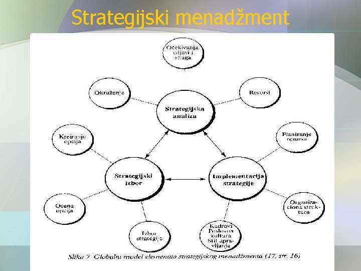 Strategijski menadžment 