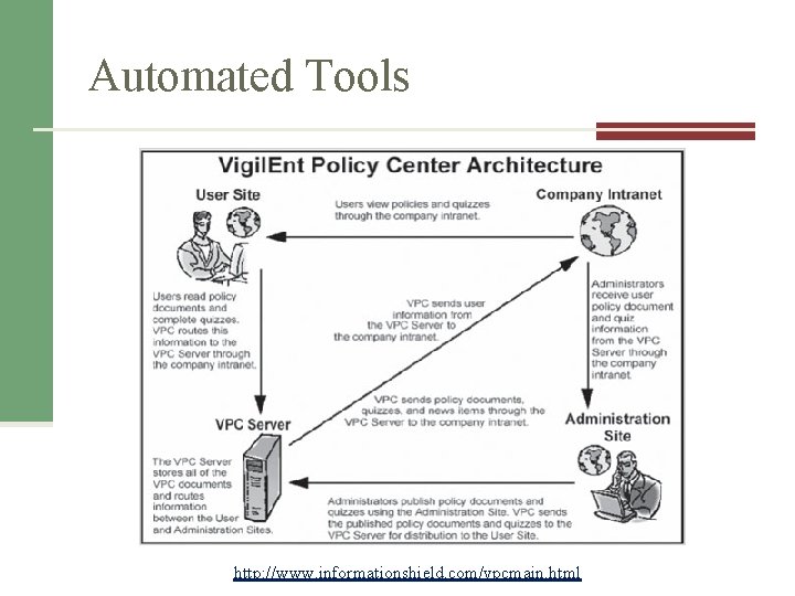 Automated Tools Figure 4 -10 The Vigil. Ent policy center http: //www. informationshield. com/vpcmain.