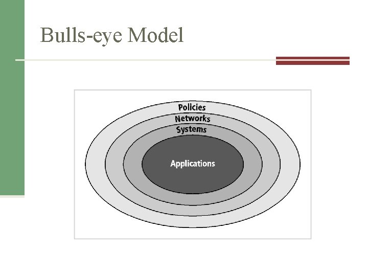 Bulls-eye Model 