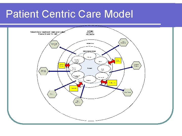 Patient Centric Care Model 
