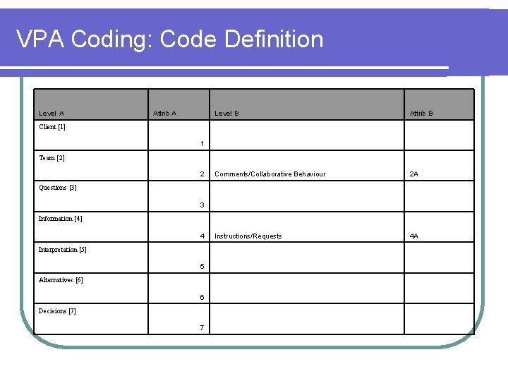 VPA Coding: Code Definition Level A Attrib A Level B Attrib B 1 2