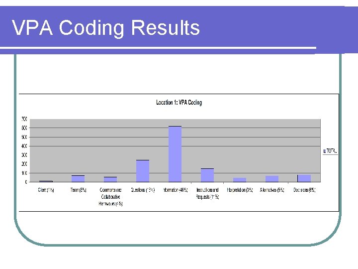 VPA Coding Results 