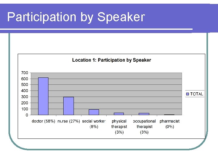 Participation by Speaker 