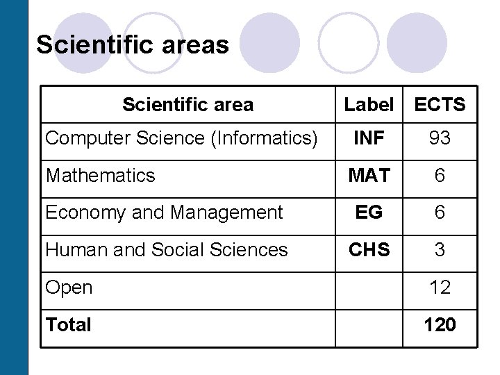 Scientific areas Scientific area Label ECTS Computer Science (Informatics) INF 93 Mathematics MAT 6