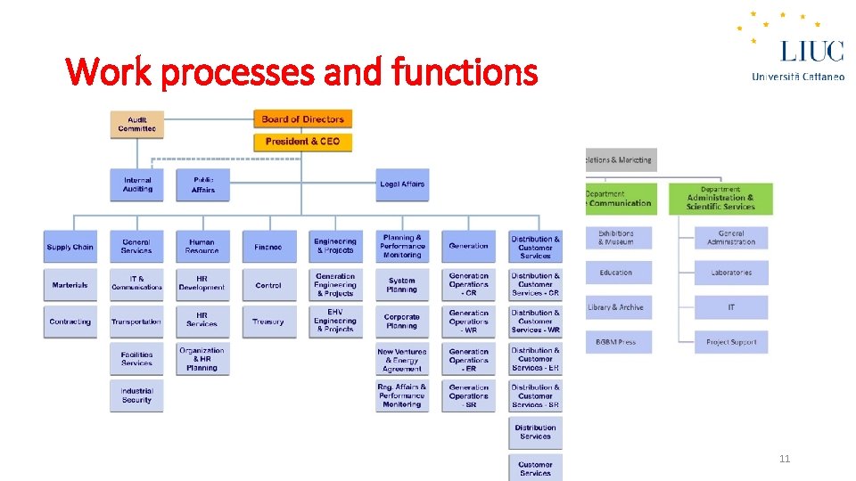 Work processes and functions PROCESS OR ACTIVITIES CARRIED OUT BY PEOPLE 11 
