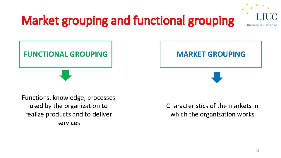 Market grouping and functional grouping FUNCTIONAL GROUPING Functions, knowledge, processes used by the organization