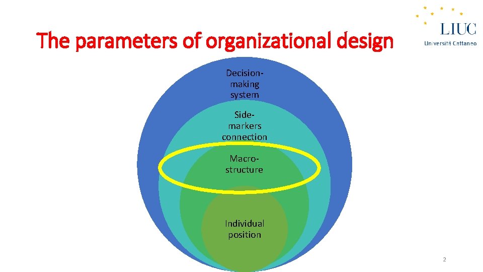 The parameters of organizational design Decisionmaking system Sidemarkers connection Macrostructure Individual position 2 