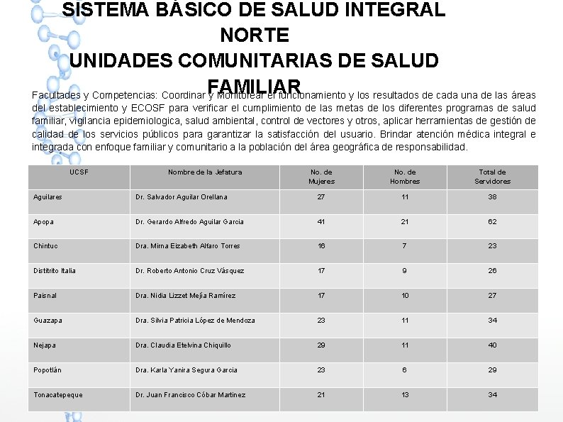 SISTEMA BÁSICO DE SALUD INTEGRAL NORTE UNIDADES COMUNITARIAS DE SALUD FAMILIAR Facultades y Competencias: