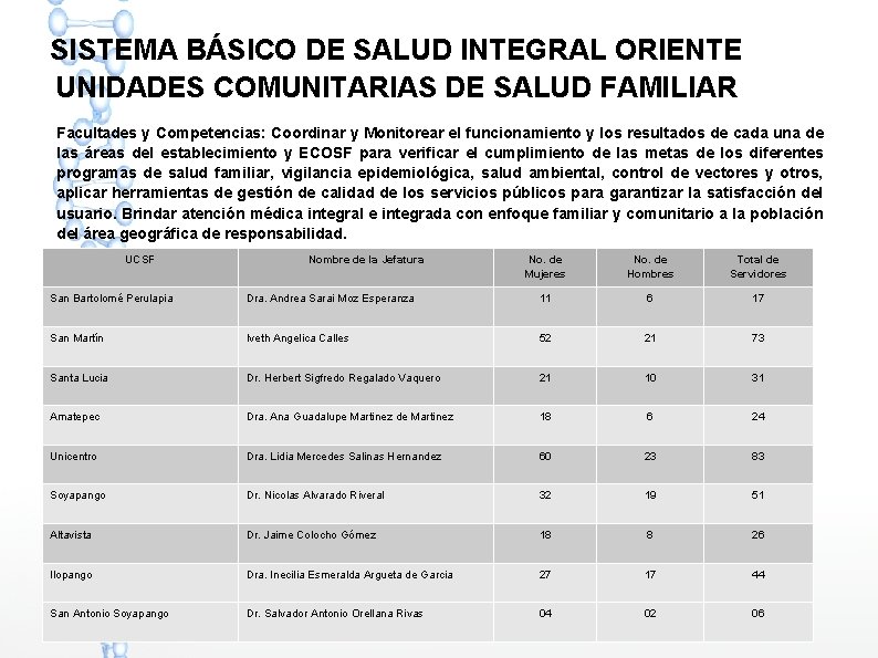 SISTEMA BÁSICO DE SALUD INTEGRAL ORIENTE UNIDADES COMUNITARIAS DE SALUD FAMILIAR Facultades y Competencias: