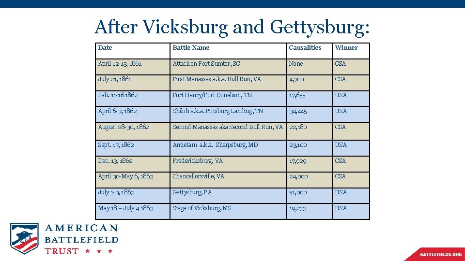 After Vicksburg and Gettysburg: Date Battle Name Causalities Winner April 12 -13, 1861 Attack