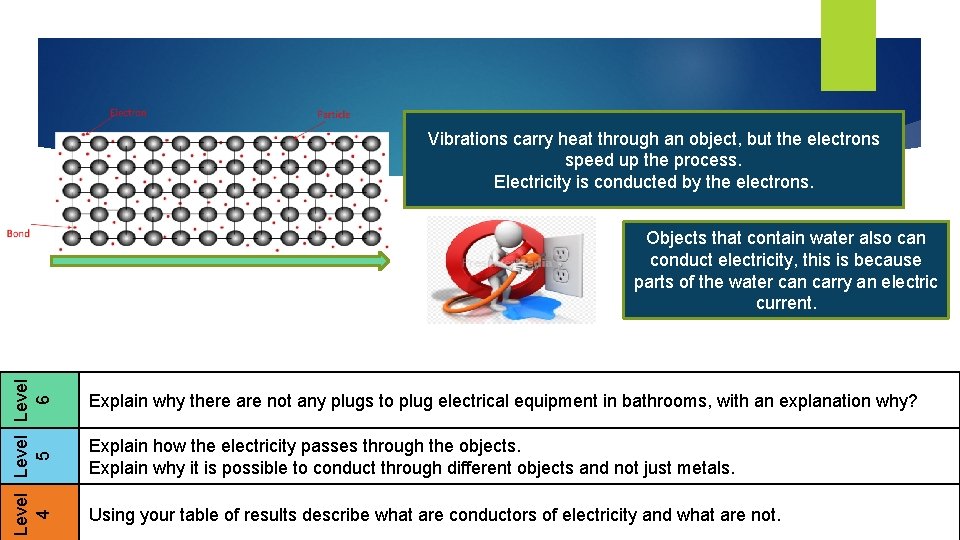 Vibrations carry heat through an object, but the electrons speed up the process. Electricity