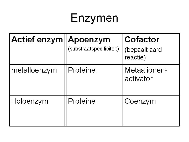 Enzymen Actief enzym Apoenzym Cofactor (substraatspecificiteit) (bepaalt aard reactie) metalloenzym Proteine Metaalionenactivator Holoenzym Proteine