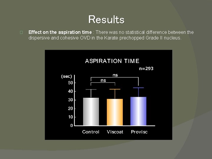 Results � Effect on the aspiration time : There was no statistical difference between