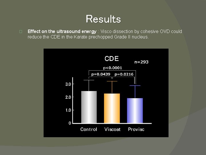 Results � Effect on the ultrasound energy : Visco dissection by cohesive OVD could