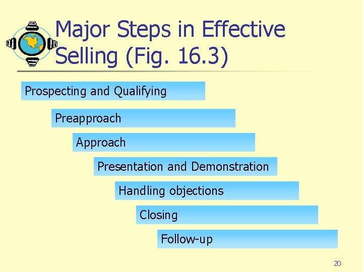 Major Steps in Effective Selling (Fig. 16. 3) Prospecting and Qualifying Preapproach Approach Presentation