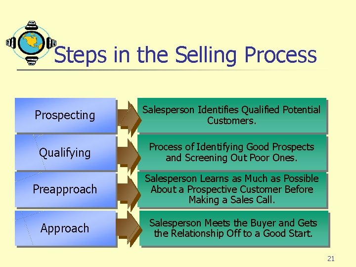 Steps in the Selling Process Prospecting Salesperson Identifies Qualified Potential Customers. Qualifying Process of