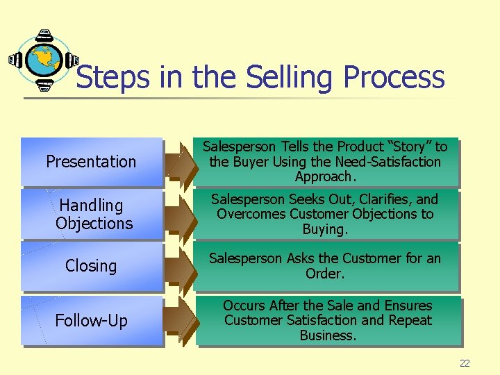 Steps in the Selling Process Presentation Salesperson Tells the Product “Story” to the Buyer