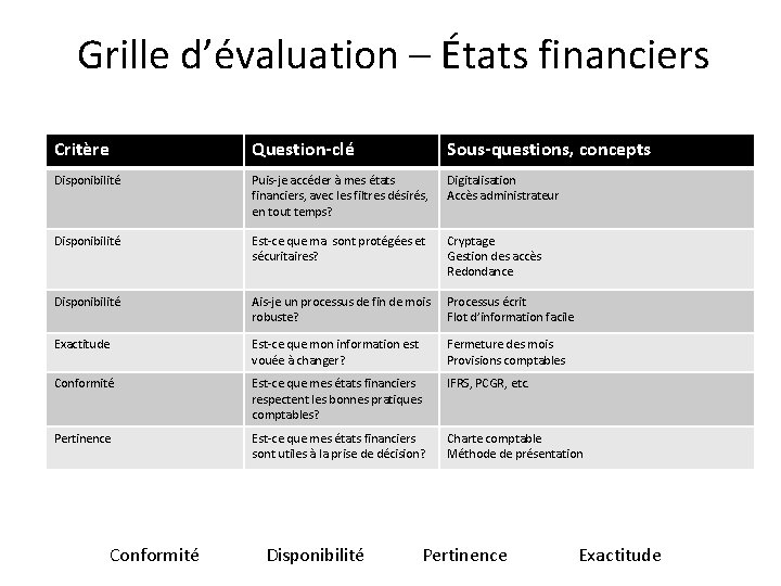 Grille d’évaluation – États financiers Critère Question-clé Sous-questions, concepts Disponibilité Puis-je accéder à mes