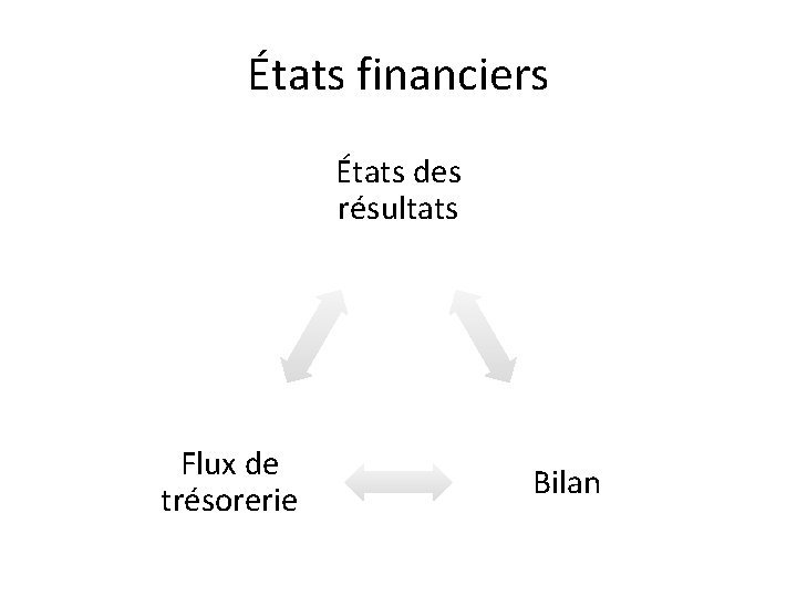 États financiers États des résultats Flux de trésorerie Bilan 