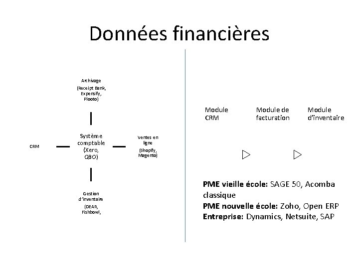 Données financières Archivage (Receipt Bank, Expensify, Plooto) Module CRM Système comptable (Xero, QBO) Gestion