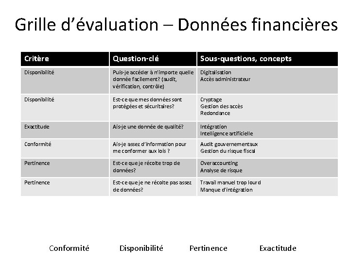 Grille d’évaluation – Données financières Critère Question-clé Sous-questions, concepts Disponibilité Puis-je accéder à n’importe