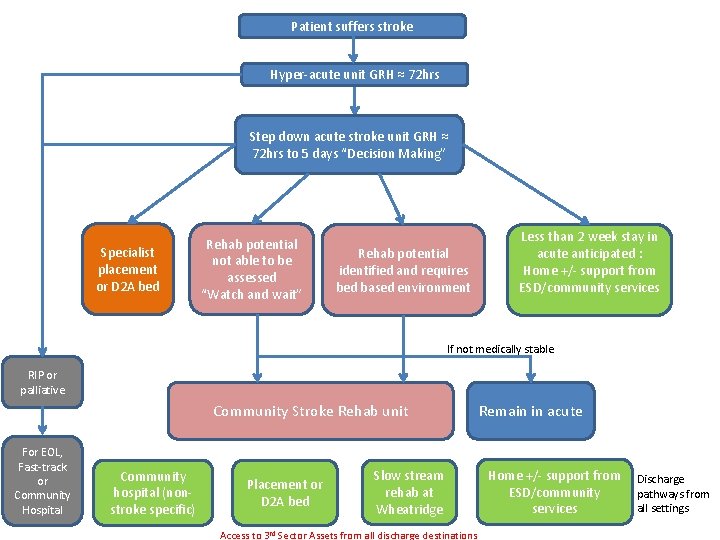 Patient suffers stroke Hyper-acute unit GRH ≈ 72 hrs Step down acute stroke unit