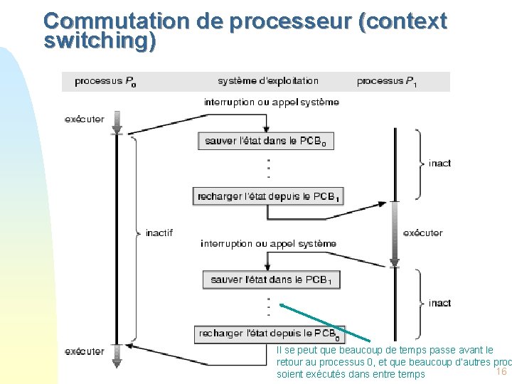 Commutation de processeur (context switching) Il se peut que beaucoup de temps passe avant