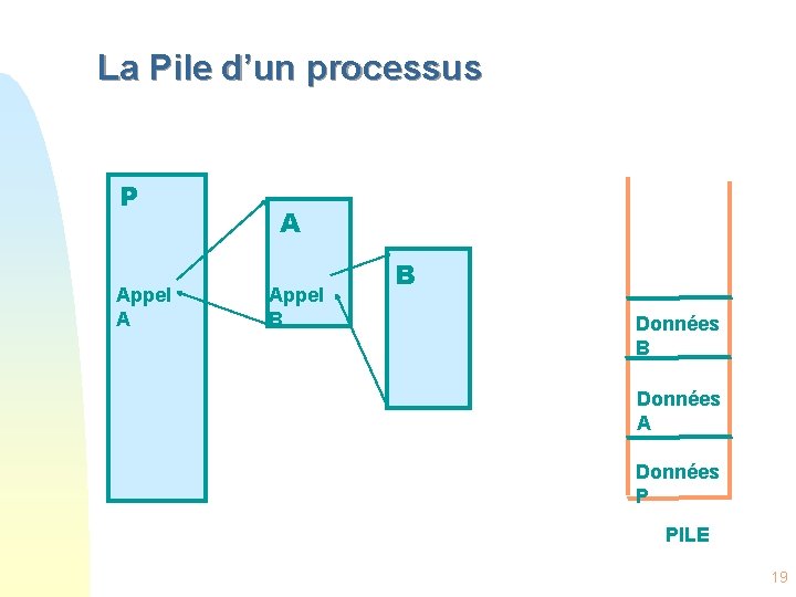 La Pile d’un processus P Appel A A Appel B B Données A Données