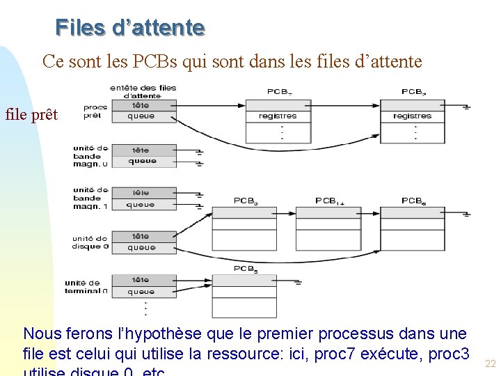 Files d’attente Ce sont les PCBs qui sont dans les files d’attente file prêt