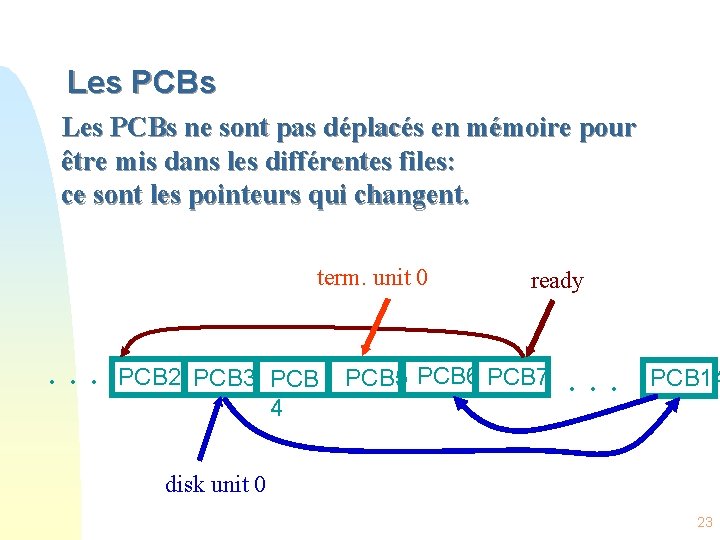 Les PCBs ne sont pas déplacés en mémoire pour être mis dans les différentes