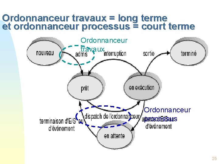 Ordonnanceur travaux = long terme et ordonnanceur processus = court terme Ordonnanceur travaux Ordonnanceur