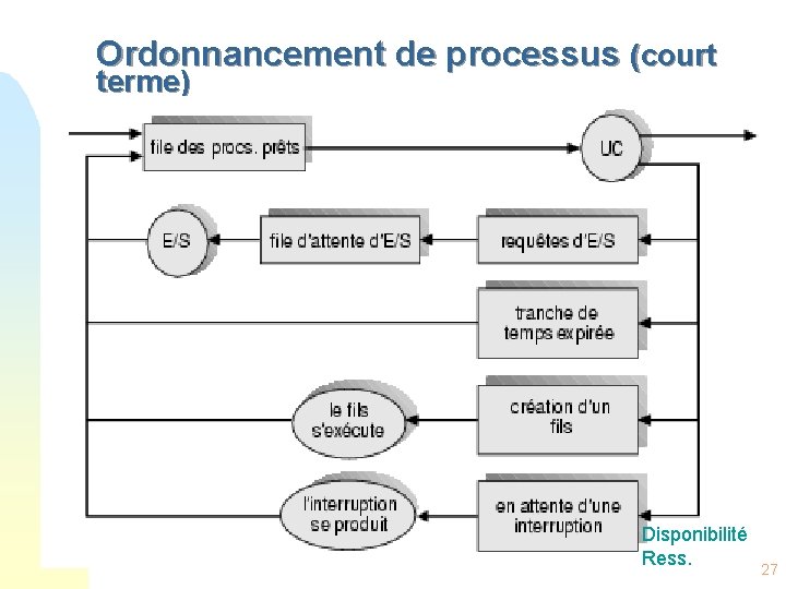 Ordonnancement de processus (court terme) Disponibilité Ress. 27 