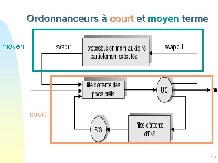 Ordonnanceurs à court et moyen terme moyen court 29 