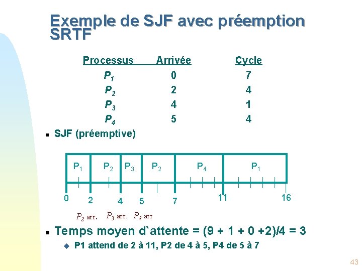 Exemple de SJF avec préemption SRTF Processus n Arrivée Cycle 0 2 4 5