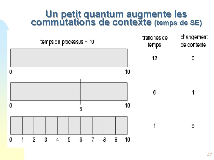 Un petit quantum augmente les commutations de contexte (temps de SE) 47 