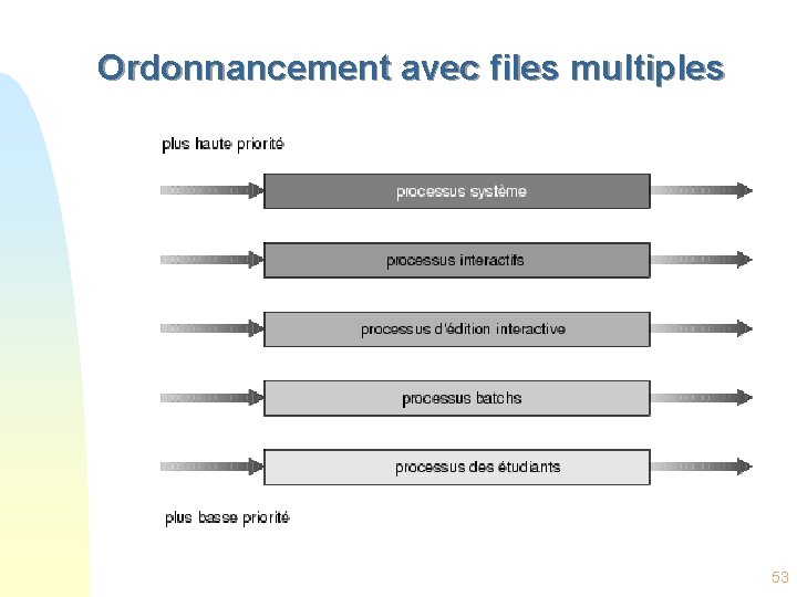 Ordonnancement avec files multiples 53 