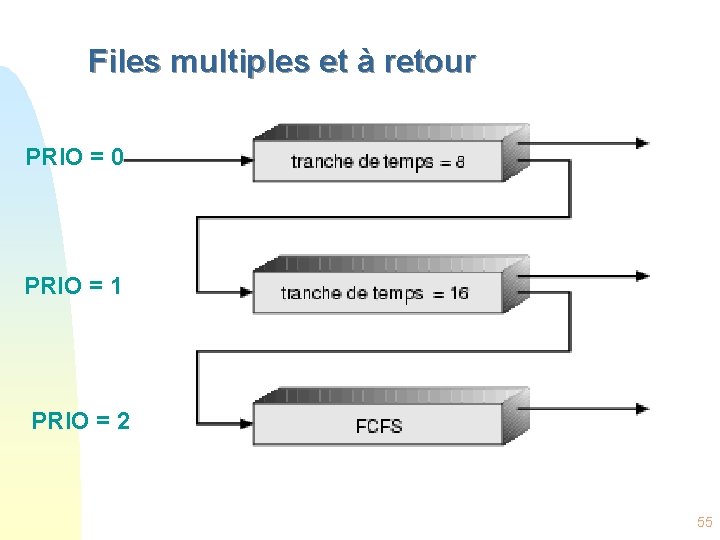Files multiples et à retour PRIO = 0 PRIO = 1 PRIO = 2