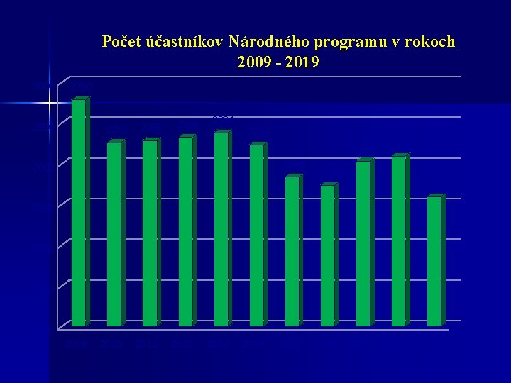 Počet účastníkov Národného programu v rokoch 2009 - 2019 3000 2790 2500 2263 2286