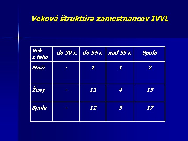 Veková štruktúra zamestnancov IVVL Vek z toho do 30 r. do 55 r. nad