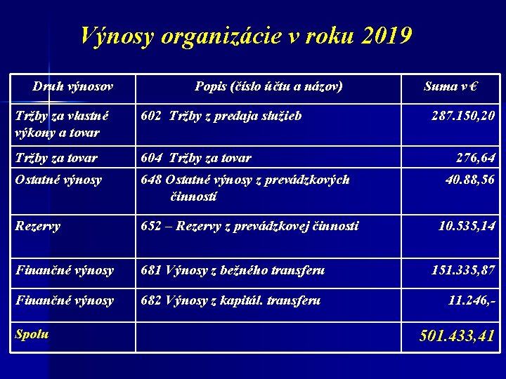 Výnosy organizácie v roku 2019 Druh výnosov Popis (číslo účtu a názov) Suma v