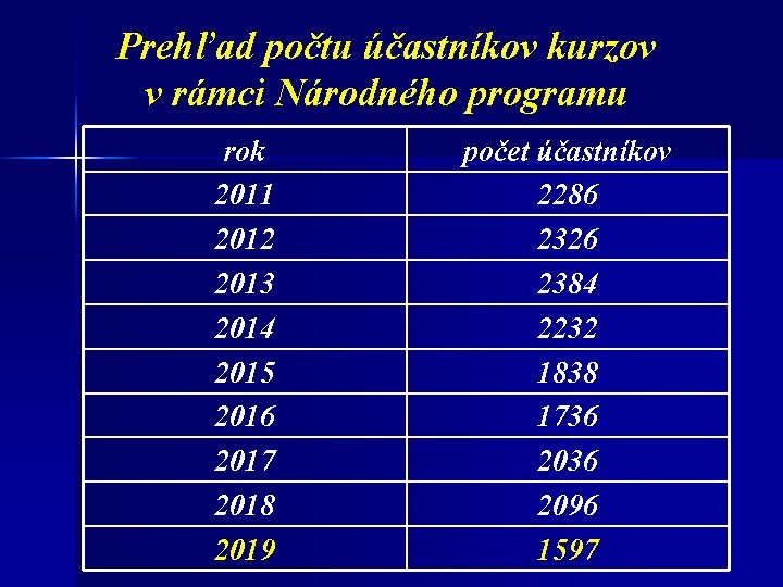 Prehľad počtu účastníkov kurzov v rámci Národného programu rok 2011 2012 2013 2014 2015