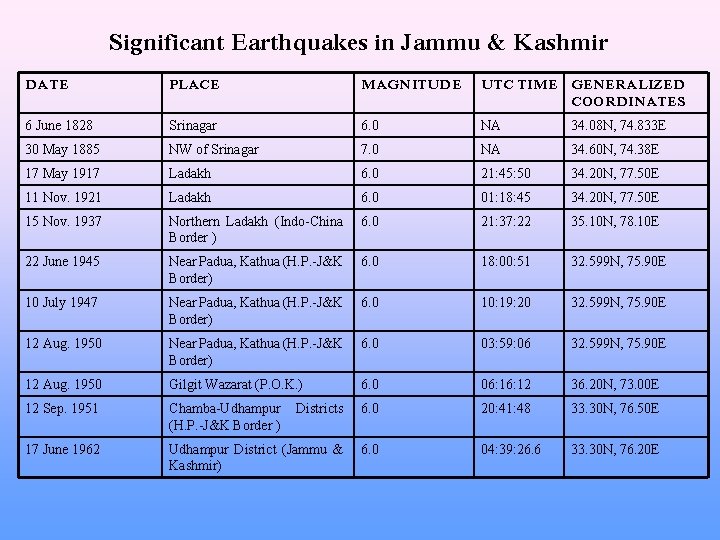 Significant Earthquakes in Jammu & Kashmir DATE PLACE MAGNITUDE UTC TIME GENERALIZED COORDINATES 6