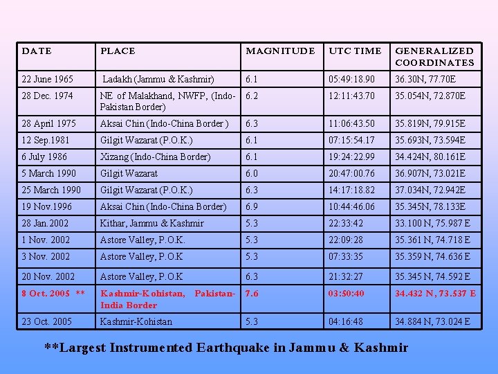 DATE PLACE MAGNITUDE UTC TIME GENERALIZED COORDINATES 22 June 1965 Ladakh (Jammu & Kashmir)