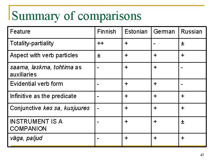 Summary of comparisons Feature Finnish Estonian German Russian Totality-partiality ++ + - ± Aspect Summary of comparisons Feature Finnish Estonian German Russian Totality-partiality ++ + - ± Aspect