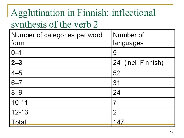 Agglutination in Finnish: inflectional synthesis of the verb 2 Number of categories per word Agglutination in Finnish: inflectional synthesis of the verb 2 Number of categories per word