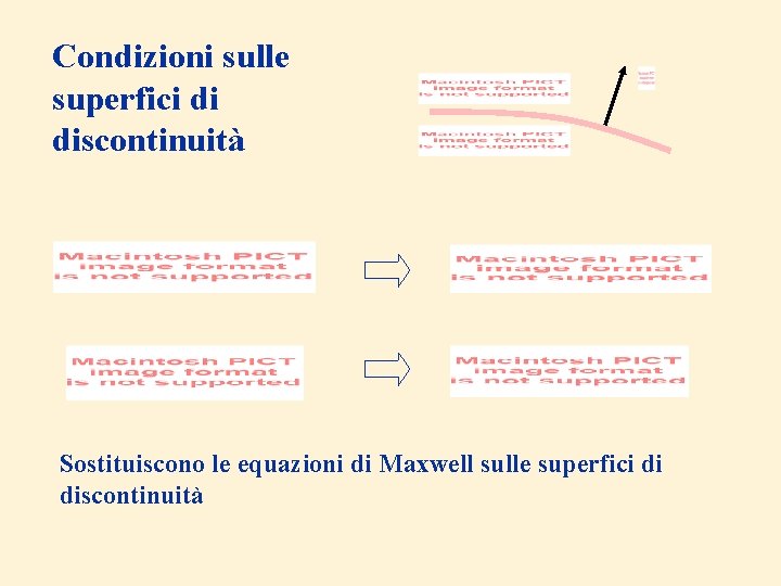 Condizioni sulle superfici di discontinuità Sostituiscono le equazioni di Maxwell sulle superfici di discontinuità