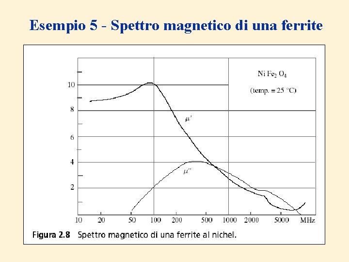 Esempio 5 - Spettro magnetico di una ferrite 