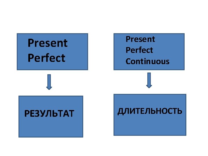 Present Perfect Continuous РЕЗУЛЬТАТ ДЛИТЕЛЬНОСТЬ 