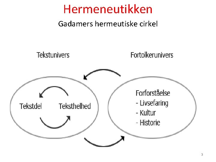 Hermeneutikken Gadamers hermeutiske cirkel 3 Hermeneutikken Gadamers hermeutiske cirkel 3